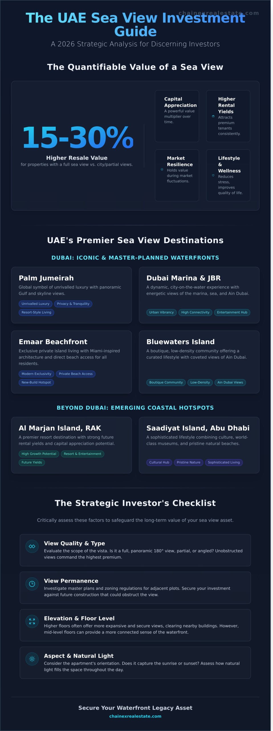 Sea View Apartments for Sale in the UAE: A 2026 Investor's Guide 1 Sea View Apartments for Sale in the UAE: A 2026 Investor’s Guide - Infographic
