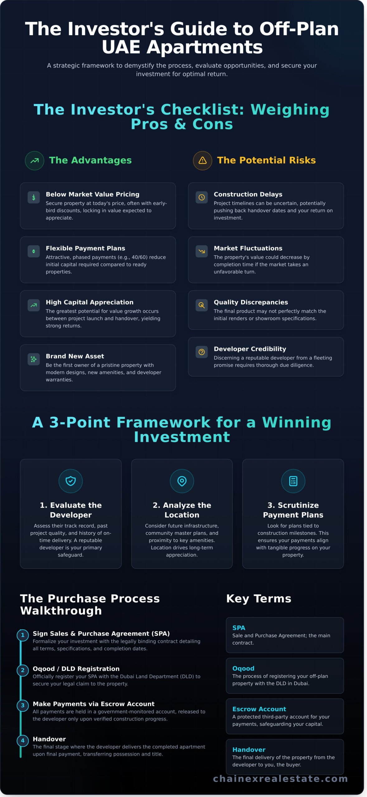The Ultimate Guide to Buying Off-Plan Apartments in the UAE (2026) 1 The Ultimate Guide to Buying Off-Plan Apartments in the UAE (2026) - Infographic