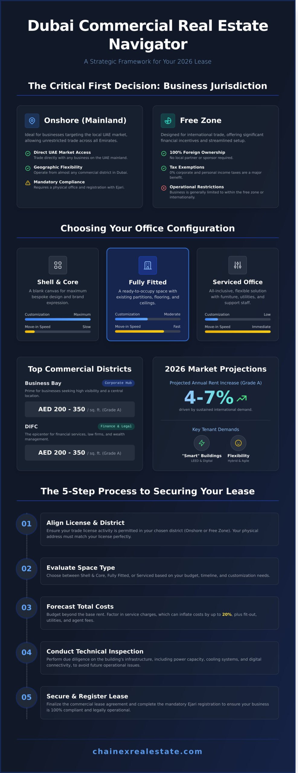 Commercial Properties for Rent in Dubai: The 2026 Business Growth Guide 1 Commercial Properties for Rent in Dubai: The 2026 Business Growth Guide - Infographic