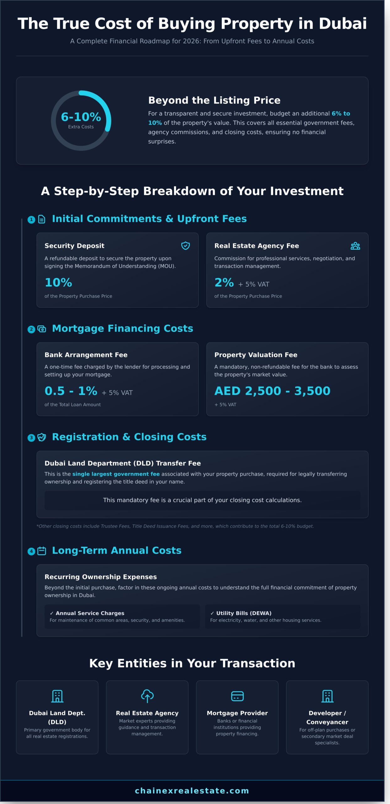 Costs to Buy Property in Dubai: The Complete Breakdown for 2026 1 Costs to Buy Property in Dubai: The Complete Breakdown for 2026 - Infographic