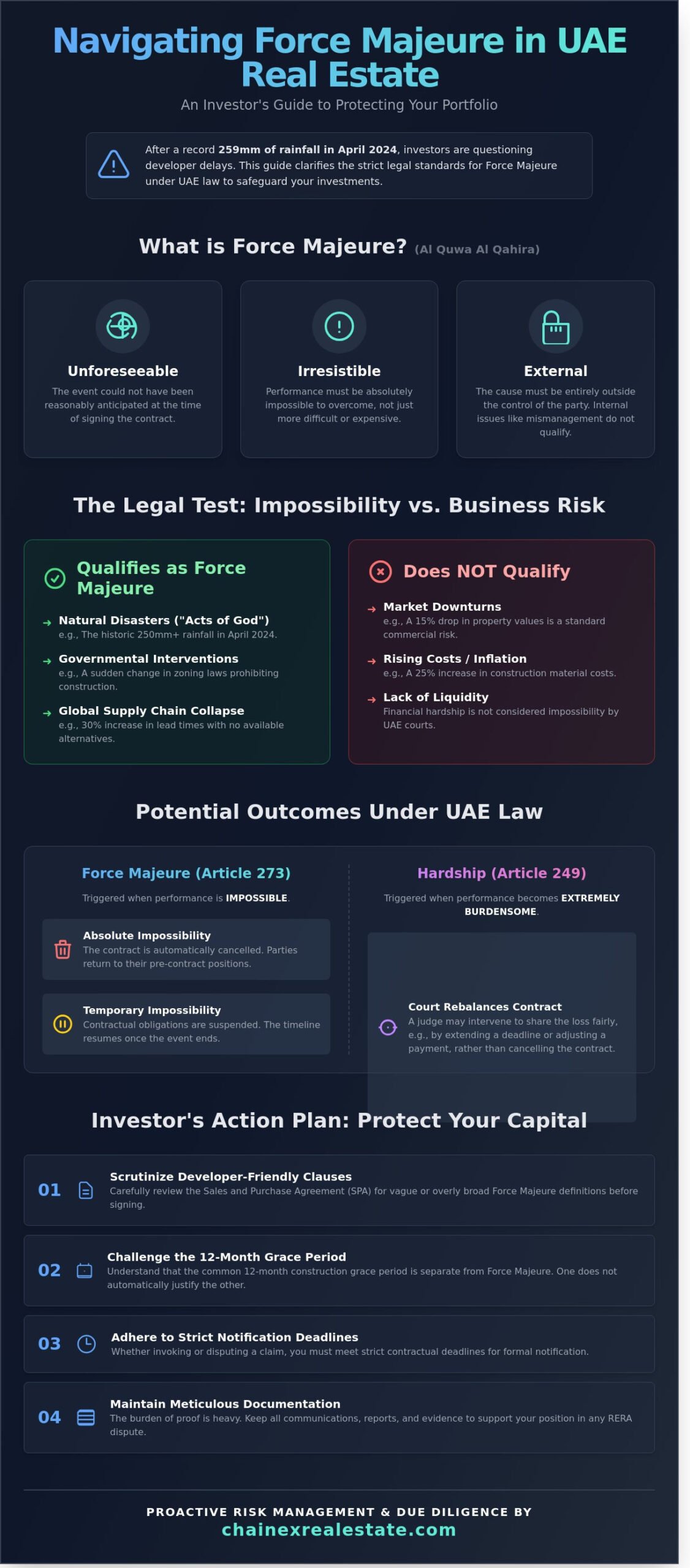 Force Majeure in Dubai Property Contracts: If, When, and How to Invoke It (2026 Guide) 1 Force Majeure in Dubai Property Contracts: If, When, and How to Invoke It (2026 Guide) - Infographic