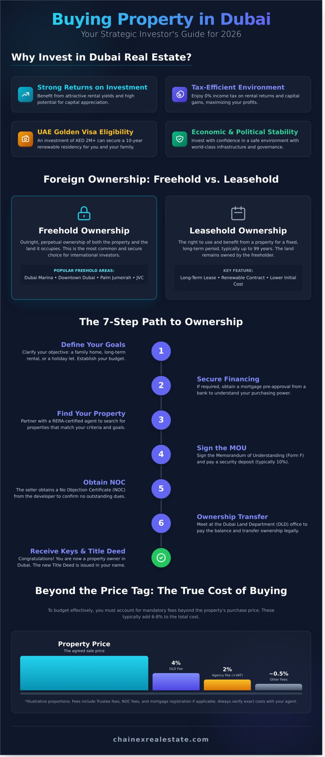 How to Buy Property in Dubai: The Ultimate Guide for Investors (2026) 1 How to Buy Property in Dubai: The Ultimate Guide for Investors (2026) - Infographic