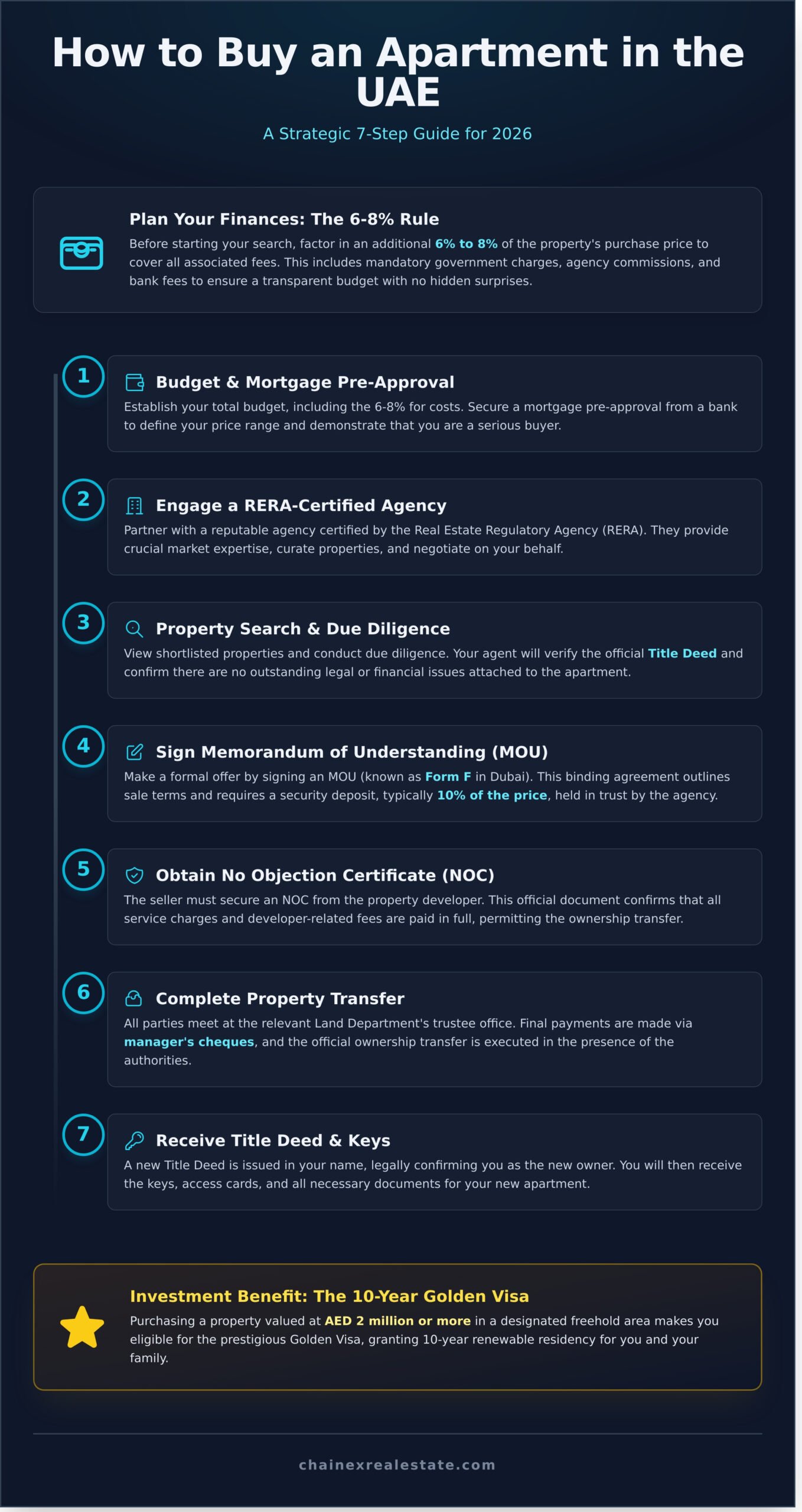 How to Buy an Apartment in the UAE: A Complete 2026 Guide 1 How to Buy an Apartment in the UAE: A Complete 2026 Guide - Infographic