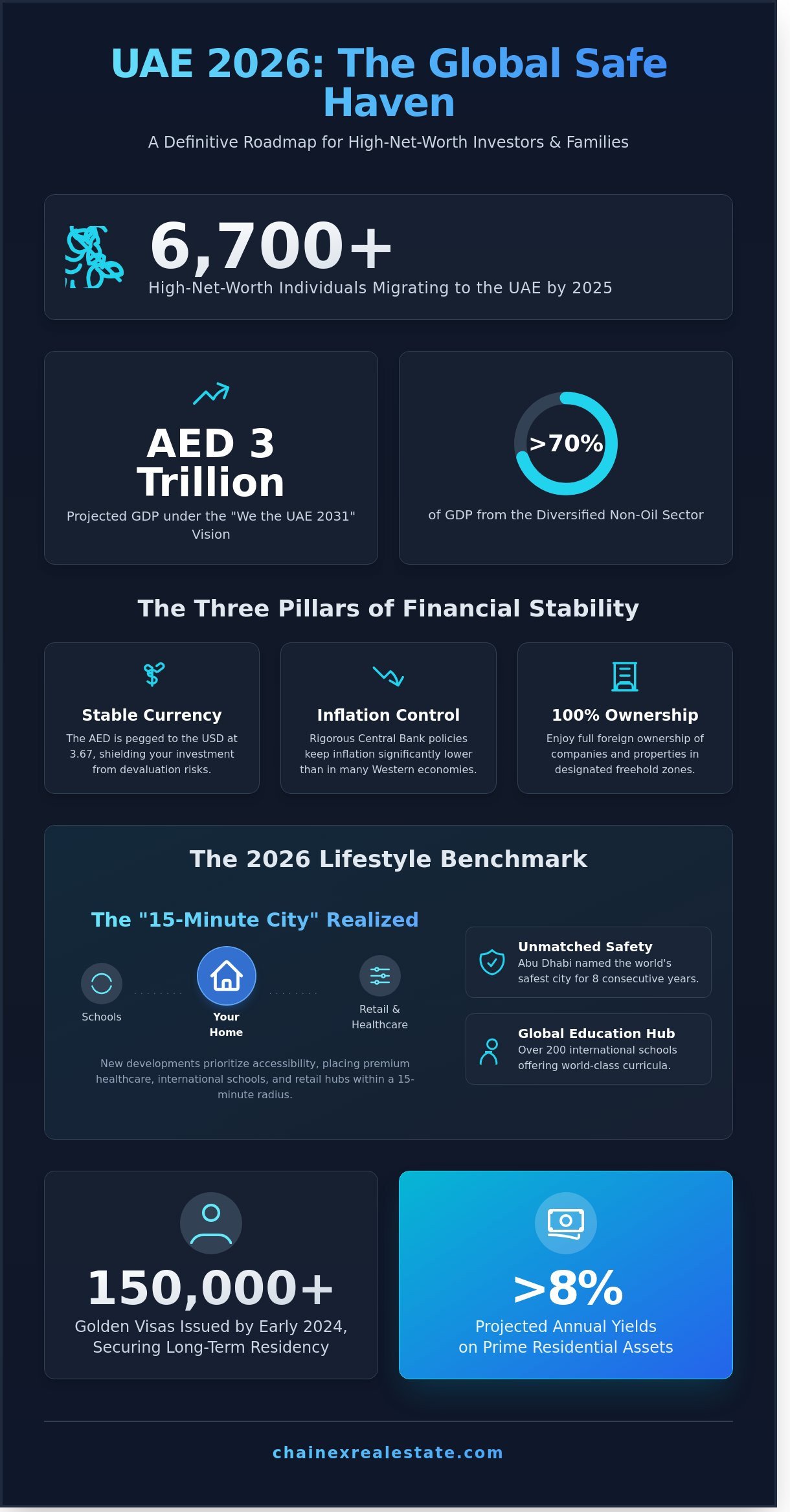 Living and Investing in the UAE: The 2026 Strategic Guide 1 Living and Investing in the UAE: The 2026 Strategic Guide - Infographic