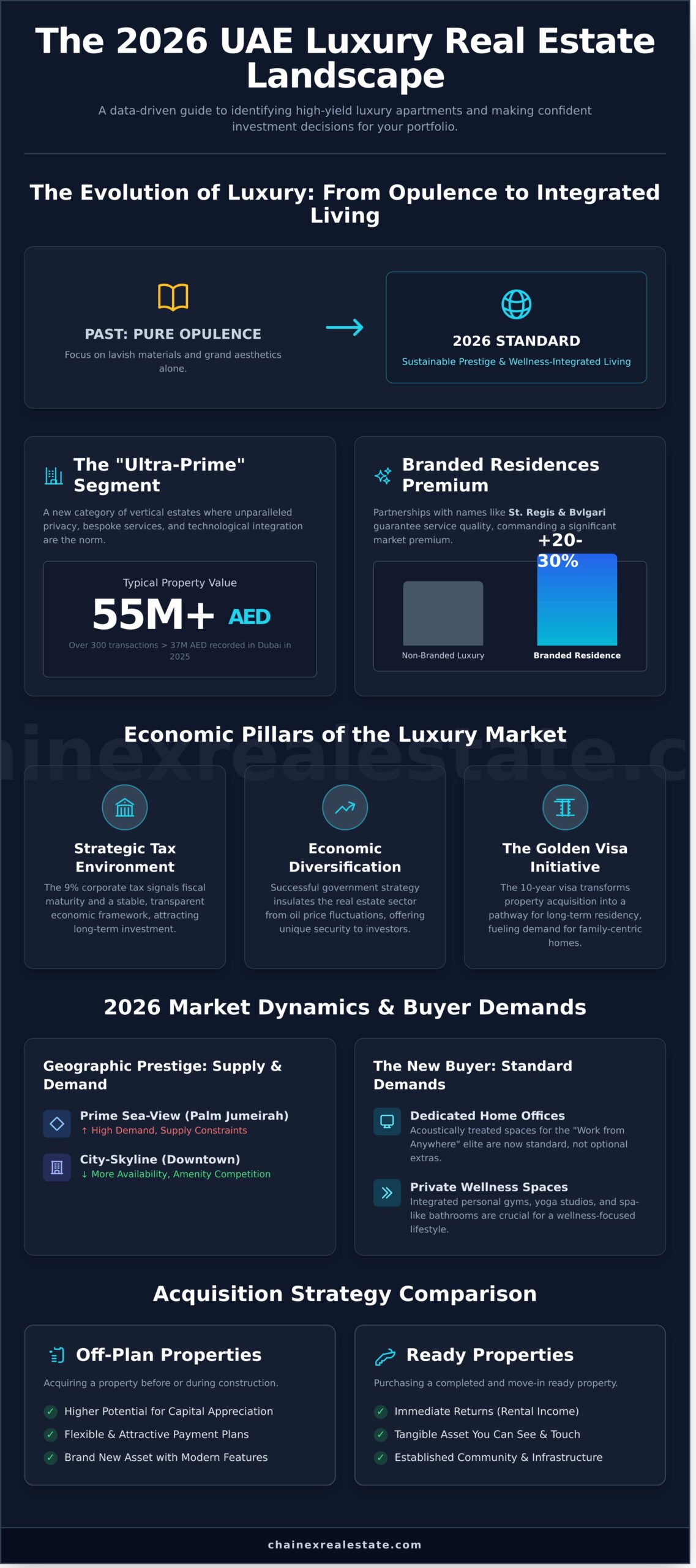 Luxury Apartments UAE: The Definitive 2026 Investor & Lifestyle Guide 1 Luxury Apartments UAE: The Definitive 2026 Investor & Lifestyle Guide - Infographic