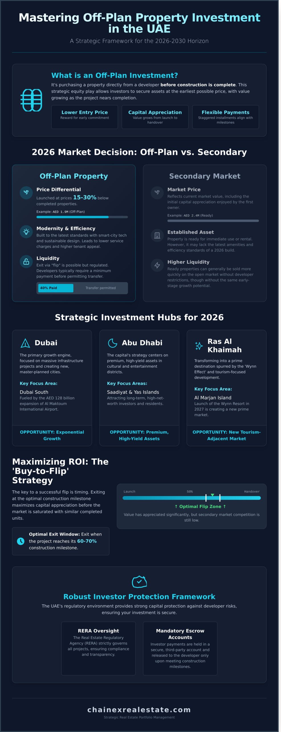 Off-Plan Property Investment UAE: The Strategic 2026 Investor’s Guide 1 Off-Plan Property Investment UAE: The Strategic 2026 Investor’s Guide - Infographic