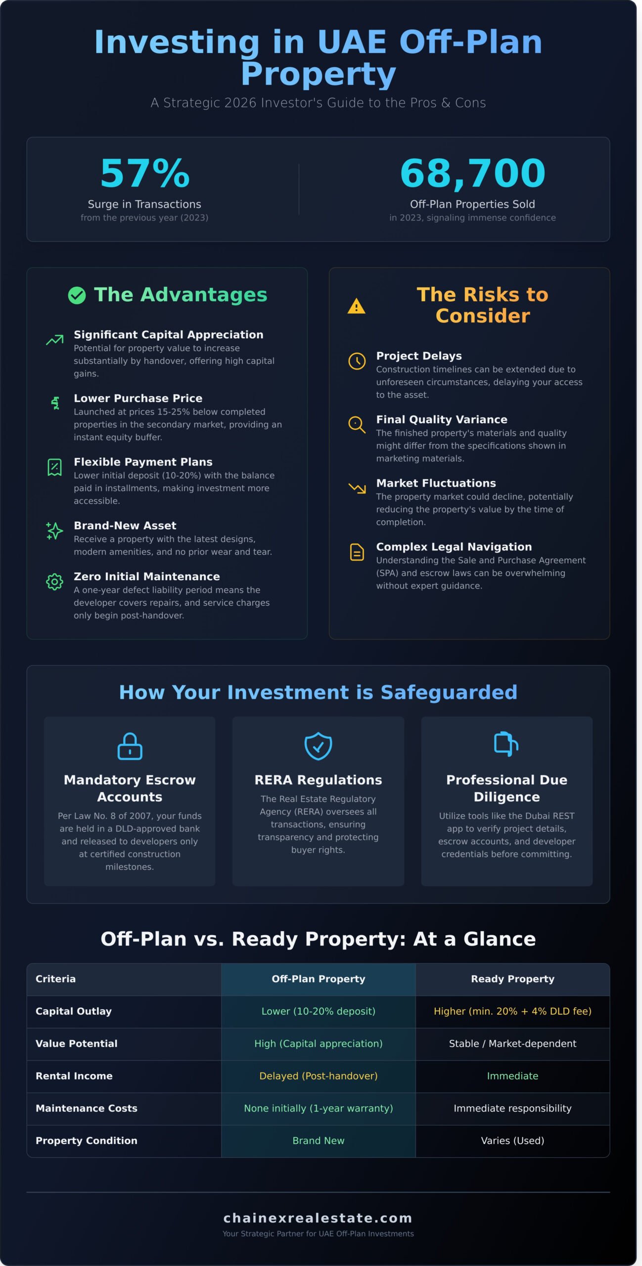 Pros and Cons of Buying Off-Plan in UAE: The 2026 Investor’s Guide 1 Pros and Cons of Buying Off-Plan in UAE: The 2026 Investor’s Guide - Infographic