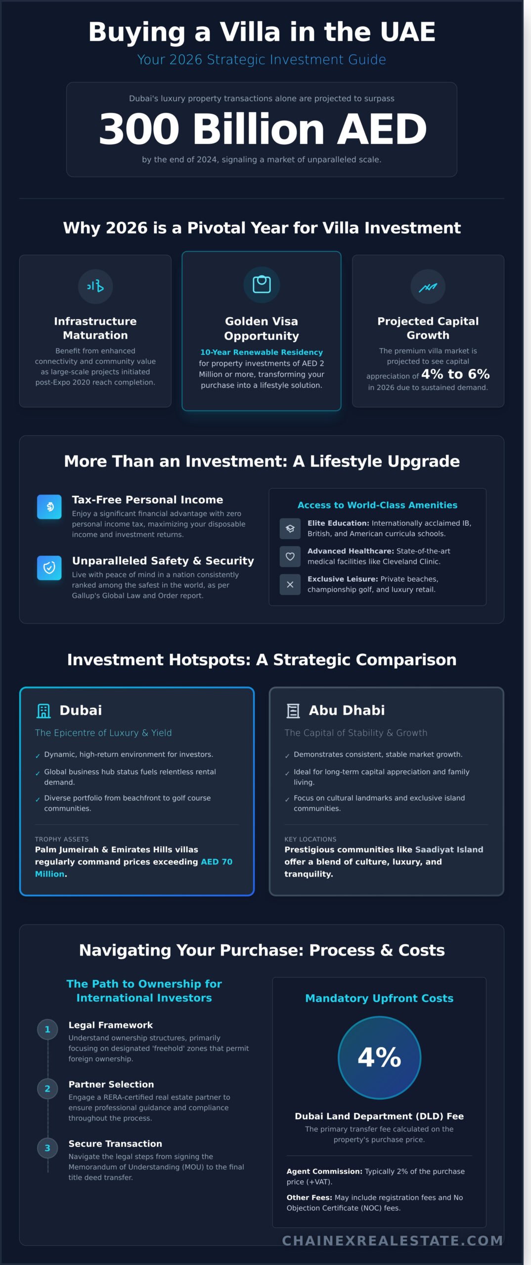 The Definitive Guide to Buy a Villa in the UAE: 2026 Market Insights 1 The Definitive Guide to Buy a Villa in the UAE: 2026 Market Insights - Infographic